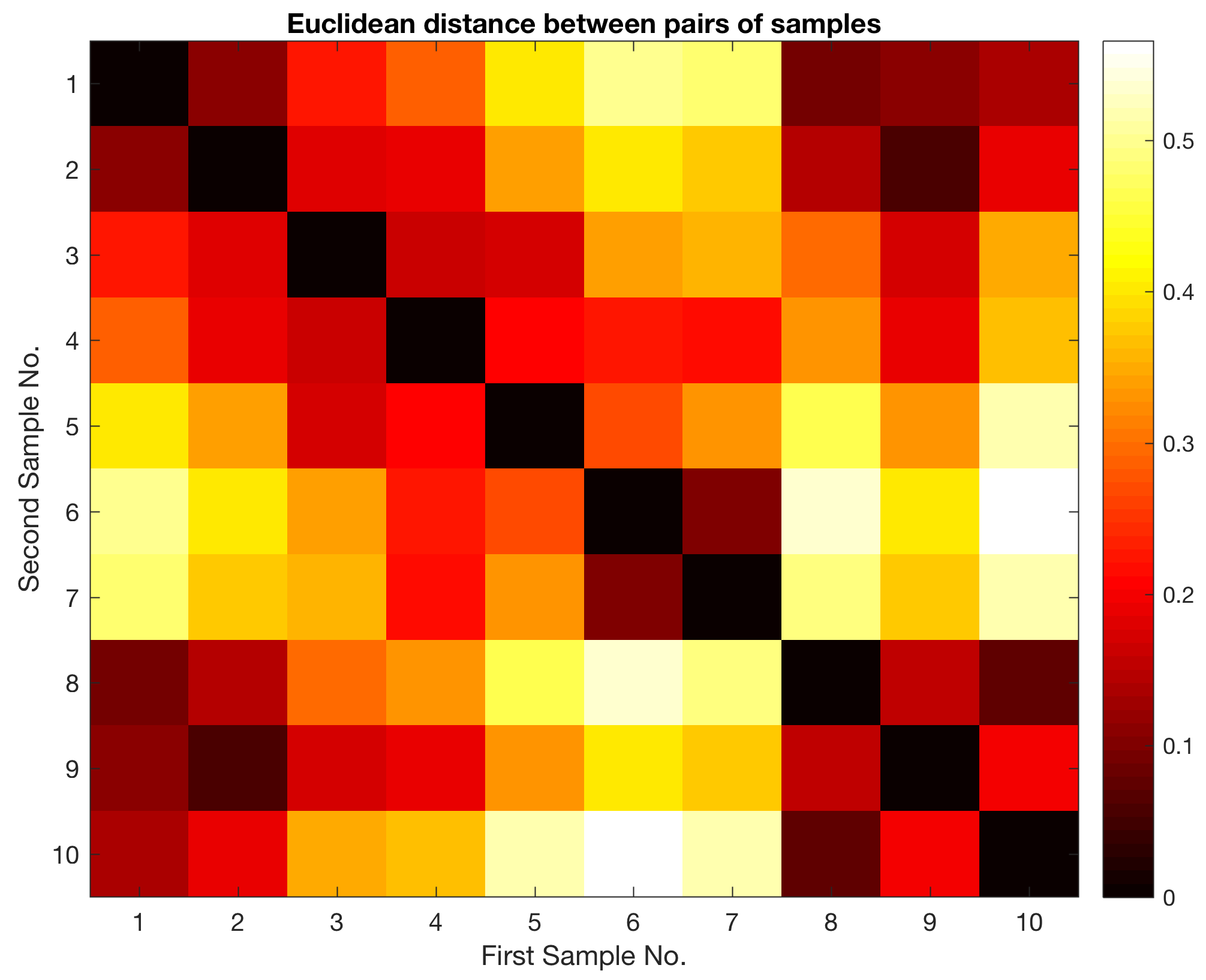 Using The New Function Heatmap To Display A Distance Matrix In Cluster Analysis MATLAB And 